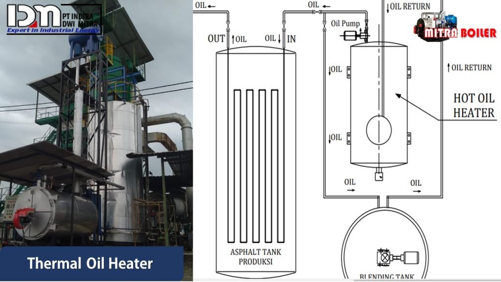 JUAL THERMAL OIL HEATER/BOILER PEMANAS ASPAL BITUMAN AMP