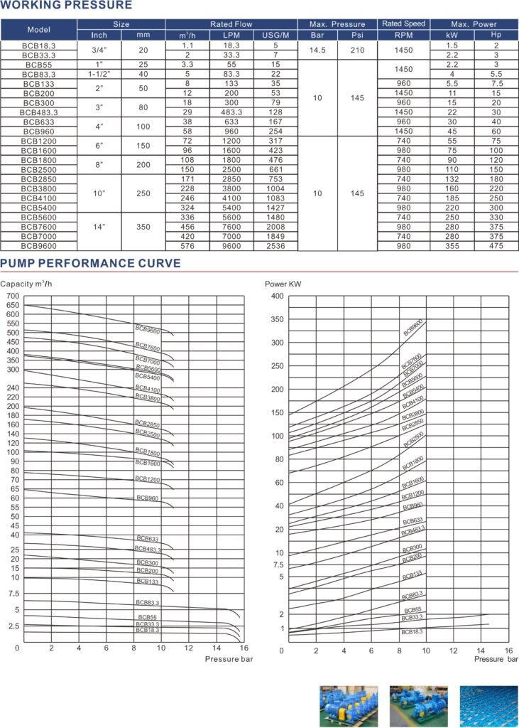 KATALOG SERI GEAR PUMP BCB BONZER