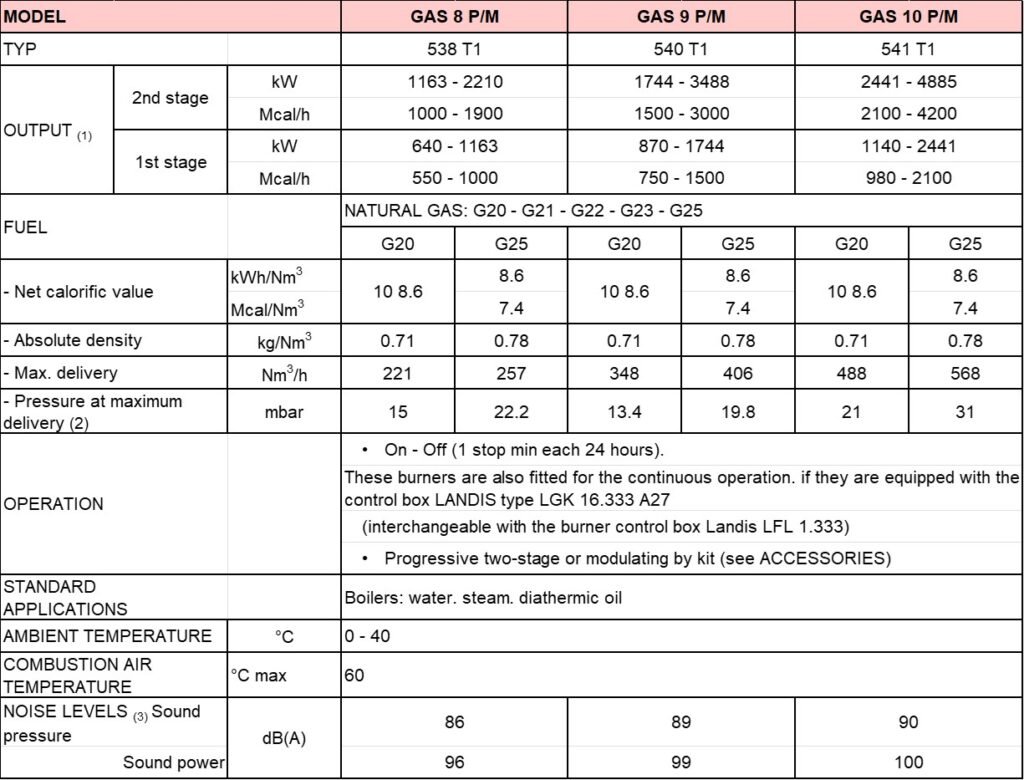DATA TEKNIS GAS BURNERS (MODULATING) GAS P/M