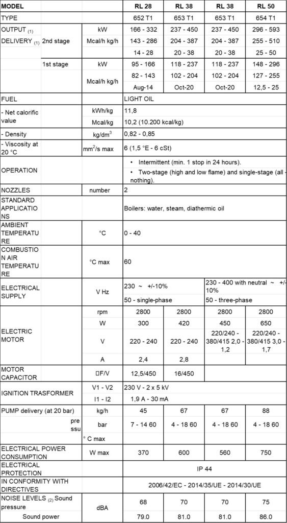 TECHNICAL DATA  RIELLO RL28/RL38/RL50