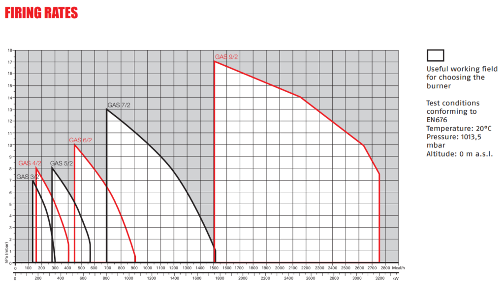 TINGKAT PENEMBAKAT BURNER RIELLO GAS /2