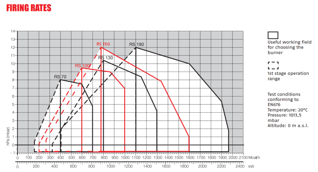 TINGKAT TEMBAKAN BURNER RIELLO RS 70 -190