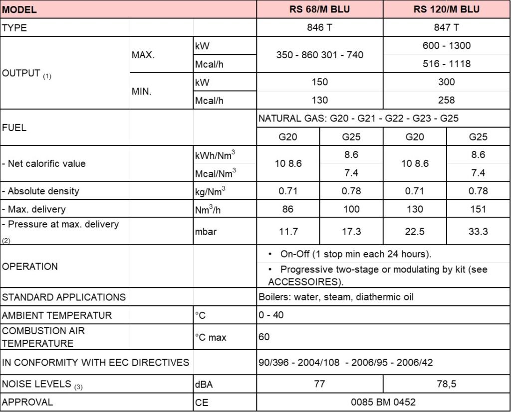 TEKNIKAL DATA RS 68 - RS 120/M BLU