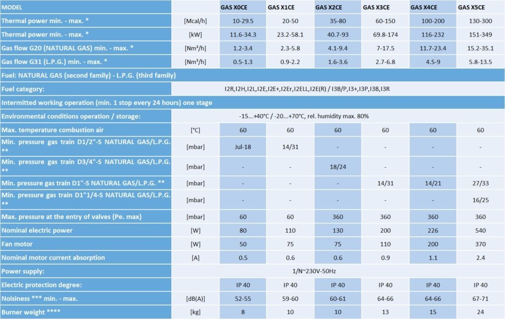 TEKNIKAL DATA BURNER FBR GAS X CE