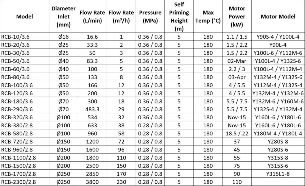 DATA SHEET GEAR PUMP RCB