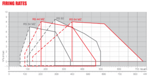 FIRING RATE RIELLO RS 34