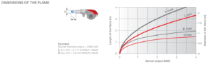 DIMENSIONS OF THE FLAME RIELLO RS 34